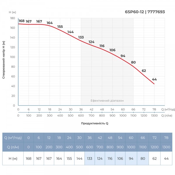 Насос центробежный 400В 22кВт H 168(94)м Q 1300(1000)л/мин Ø145мм колеса нерж сталь+пульт (из 3х частей) DONGYIN 6SP60-12 (7777693) Насос центробежный 400В 22кВт H 168(94)м Q 1300(1000)л/мин Ø145мм колеса нерж сталь+пульт (из 3х частей) DONGYIN 6SP60-12 (7777693)