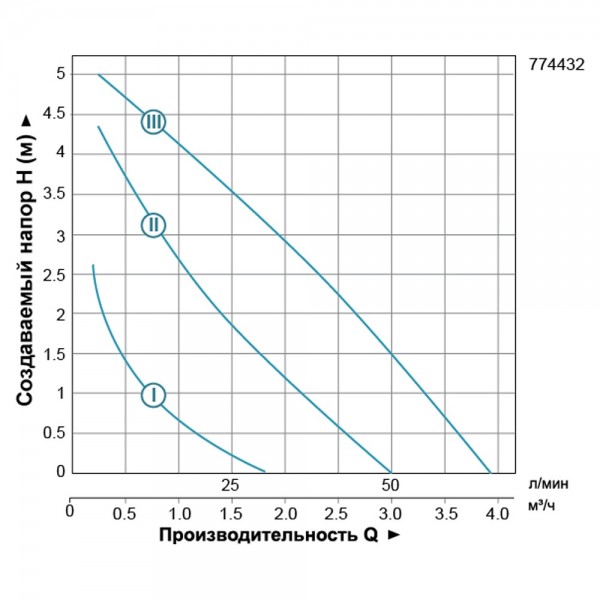 Насос циркуляционный 96Вт Hmax 6м Qmax 66л/мин Ø1½