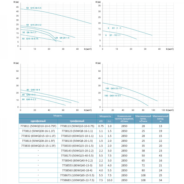 Насос канализационный 380В 1.1кВт Hmax 13м Qmax 525л/мин LEO 3.0 65WQ15-10-1.1 (7738323) Насос канализационный 380В 1.1кВт Hmax 13м Qmax 525л/мин LEO 3.0 65WQ15-10-1.1 (7738323)