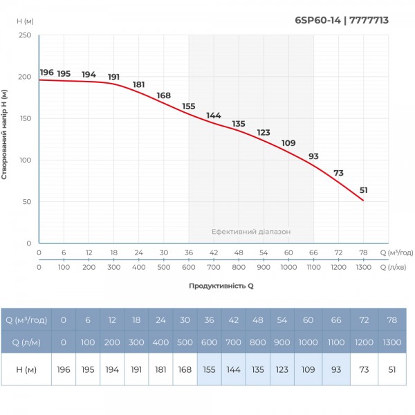 Насос центробежный 400В 26кВт H 196(109)м Q 1300(1000)л/мин Ø145мм колеса нерж сталь+пульт (из 3х частей) DONGYIN 6SP60-14 (7777713)