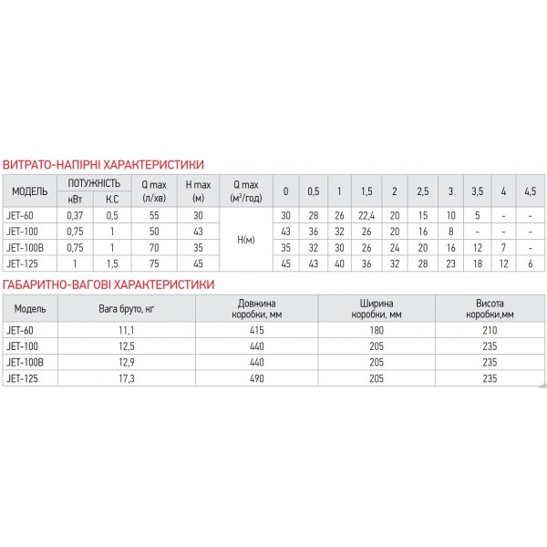 Насос поверхн. самовсасывающий KOER JET-100 (KP2657) Насос поверхн. самовсасывающий KOER JET-100 (KP2657)