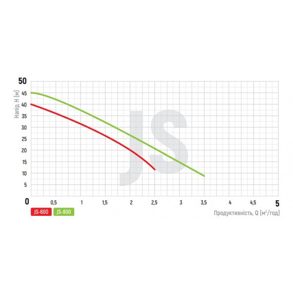 Насос поверхн. самовсасывающий KOER JS-800 корпус нерж. (KP2661) Насос поверхн. самовсасывающий KOER JS-800 корпус нерж. (KP2661)