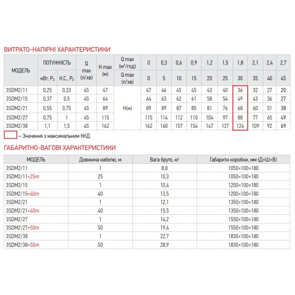 Насос скважин. центроб. KOER 3SDM 2/21 + пульт (KP2618) Насос скважин. центроб. KOER 3SDM 2/21 + пульт (KP2618)