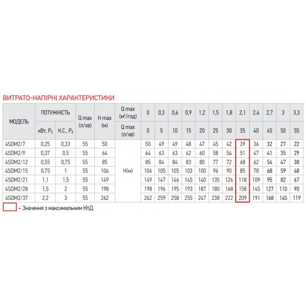 Насос скважин. центроб. KOER 4SDM 2/21 + 50M + пульт (KP2637) Насос скважин. центроб. KOER 4SDM 2/21 + 50M + пульт (KP2637)